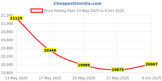 amazon.in Ahlstrom 6420-3300 Eaton-Dike Filter, 2 Micron, Medium Flow, Grade 642, 33cm Diameter (Pack of 100) Price History Graph from 13 May 2025 to 6 Oct 2025
