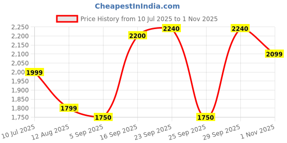 amazon.in Ahmed Al Maghribi Frost Ice Eau De Parfum For Men -100ml Price History Graph from 10 Jul 2025 to 1 Nov 2025