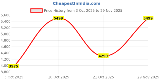 amazon.in Ahmed Al Maghribi Kawkab Long Lasting Eau De Parfum For Men and Women -75ml Price History Graph from 3 Oct 2025 to 29 Nov 2025