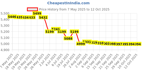 amazon.in Ahmed Bin Shaikh Eau De Parfum For Unisex By Ahmed Al Maghribi 90ml Price History Graph from 7 May 2025 to 11 Oct 2025