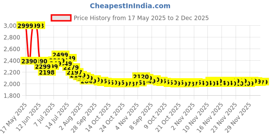 amazon.in AHMED Blue by ahmed Long Lasting Unisex Eau De Parfum- 100ml Price History Graph from 17 May 2025 to 2 Dec 2025