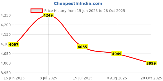 amazon.in Ahmed Bombay Oud Eau De Parfum By Ahmed Al Maghribi For Men & Women 80ml ahmed Price History Graph from 15 Jun 2025 to 28 Oct 2025