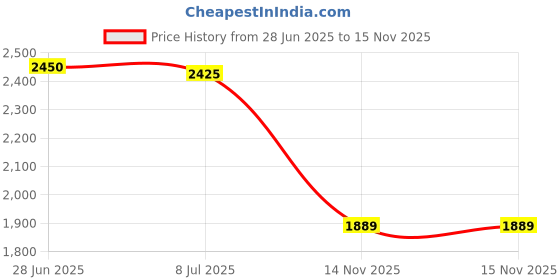 amazon.in AHMED Couture Noir For Men Long Lasting Eau De Parfum -100ml Price History Graph from 28 Jun 2025 to 15 Nov 2025