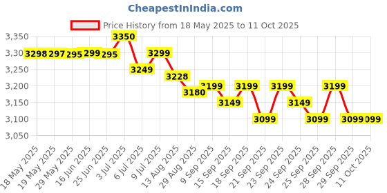 amazon.in Ahmed Ignite Oud Eau De Perfume By Ahmed Al Maghribi 60ml Price History Graph from 18 May 2025 to 11 Oct 2025