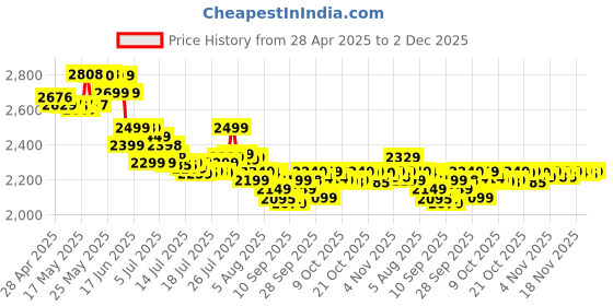 amazon.in AHMED Kaaf For Men Long Lasting Eau De Parfum -100ml ahmed Price History Graph from 28 Apr 2025 to 2 Dec 2025