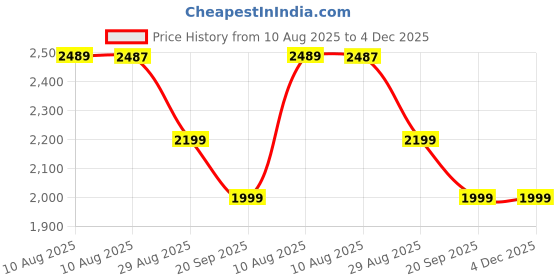 amazon.in AHMED Oud Couture For Women Long Lasting Eau De Parfum -100ml Price History Graph from 10 Aug 2025 to 3 Dec 2025