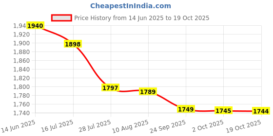 amazon.in Ahmed Peachy Peach Eau De Parfum For Men -100ml Price History Graph from 14 Jun 2025 to 19 Oct 2025
