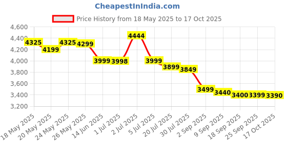 amazon.in AHMED Rawdha by Ahmed Long Lasting Unisex Eau De Parfum- 50ml ahmed Price History Graph from 18 May 2025 to 17 Oct 2025