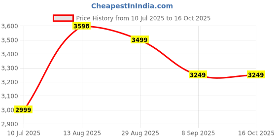 amazon.in AHMED Rawdha Long Lasting Unisex Attar -10ml Price History Graph from 10 Jul 2025 to 16 Oct 2025