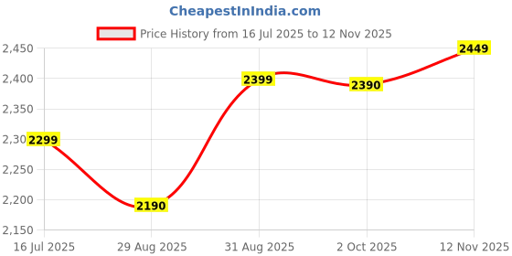 amazon.in AHMED Royal Wood Long Lasting Unisex Eau De Parfum -100ml Price History Graph from 16 Jul 2025 to 12 Nov 2025