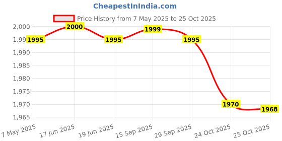 amazon.in AHMED Sapphire Long Lasting Unisex Eau De Parfum -100ml Price History Graph from 7 May 2025 to 25 Oct 2025