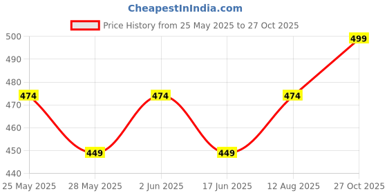 amazon.in sutliyan Ahmedabadi Handmade Double-Sided Embroidery Regular Tote Bag for Women (12 * 16 Inch). sutliyan Price History Graph from 25 May 2025 to 27 Oct 2025