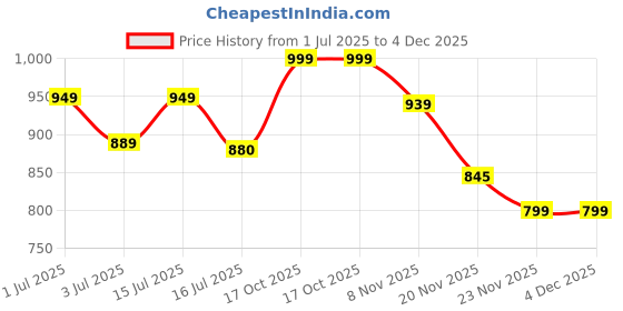 amazon.in ahmi New Rayon Floral Printed Top Sharara With Dupatta Indo Western Set For Women | Women Kurta Sharara With Dupatta Set ahmi Price History Graph from 1 Jul 2025 to 4 Dec 2025