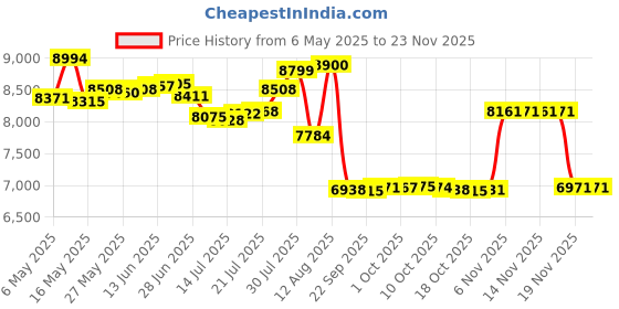 amazon.in ahomy Men's Quick Dry Swim Trunks with Pockets Red and White Striped Beach Swimwear Board Shorts, Multicoloured, Large ahomy Price History Graph from 6 May 2025 to 23 Nov 2025