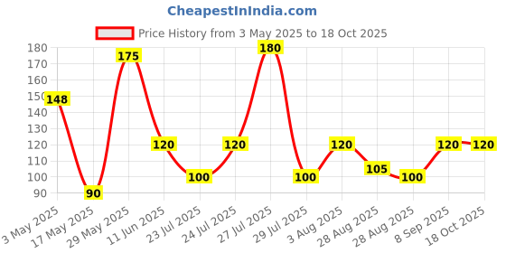 amazon.in ahsan Ambrosial Fragrances of Heaven Attar, 6 ml ahsan Price History Graph from 3 May 2025 to 17 Oct 2025