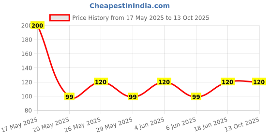 amazon.in Ahsan ARMY ROLL ON ATTAR PERFUME Eau de Toilette - 8 ml (For Men & Women) Price History Graph from 17 May 2025 to 13 Oct 2025