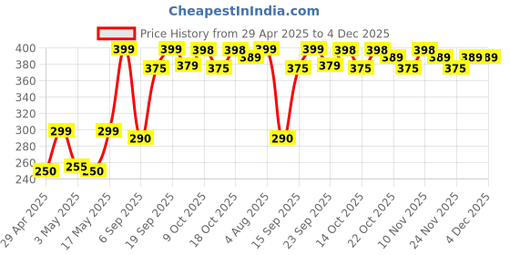amazon.in ahsan Attar Full Floral Eau De Parfum Spray - 100 Ml (For Men) Price History Graph from 29 Apr 2025 to 4 Dec 2025