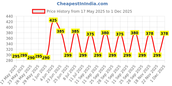 amazon.in AHSAN Black Magnet For Unisex, 100ml (Liquid) Fresh ahsan Price History Graph from 17 May 2025 to 1 Dec 2025
