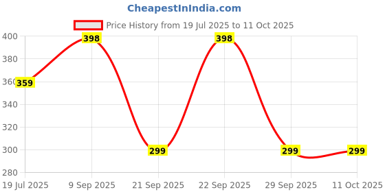 amazon.in Ahsan Rose (30ml) -Pack of 2 Price History Graph from 19 Jul 2025 to 11 Oct 2025