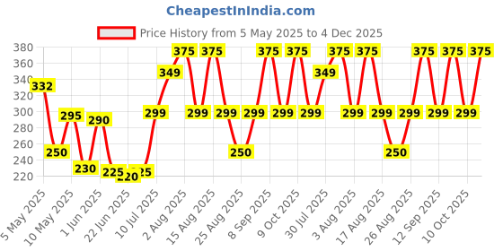 amazon.in ahsan Unisex Adult Original Attar Full Jasmine 100Ml Perfume Attar Spray From Ahsan ahsan Price History Graph from 5 May 2025 to 4 Dec 2025