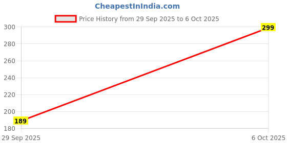 amazon.in AHUIFT Groove Cleaning Brush Window Track Cleaning Tools 2 in 1 Window Cleaner Tool Hard Bristle Crevice Cleaning Brush for Sliding Door Track, Window Sill, Window Seal Price History Graph from 29 Sep 2025 to 6 Oct 2025