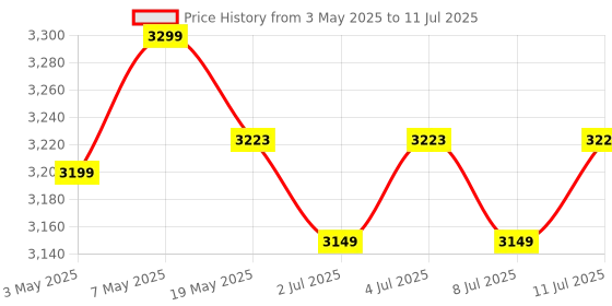 amazon.in Ahuja ABW-400UH Wireless UHF Microphone ahuja Price History Graph from 3 May 2025 to 11 Jul 2025