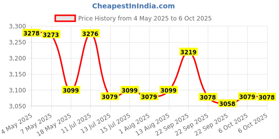 amazon.in Ahuja ACM-96 Paging Microphone Price History Graph from 4 May 2025 to 6 Oct 2025