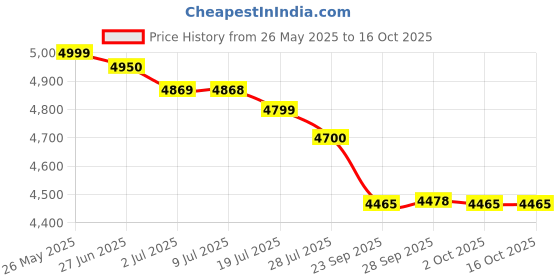 amazon.in AHUJA AM25DP ABS Body Megaphone 25Watts (Red & White) Multicolor Price History Graph from 26 May 2025 to 16 Oct 2025