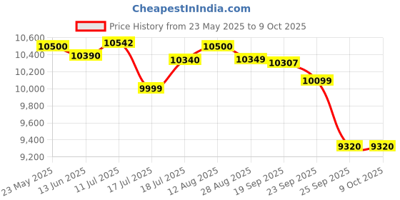 amazon.in Ahuja AMPLIFIER DPA770M WITH BLUETOOTH Price History Graph from 23 May 2025 to 8 Oct 2025
