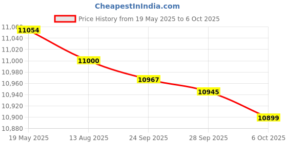 amazon.in AHUJA AMPLIFIER SSA-100M WATTS AMPLIFIER Price History Graph from 19 May 2025 to 6 Oct 2025