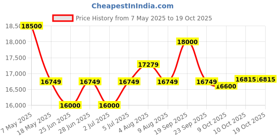 amazon.in Ahuja AMPLIFIER SSA250M, (PA Systems) Price History Graph from 7 May 2025 to 17 Oct 2025