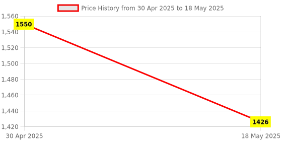 amazon.in AHUJA Aud-97Xlr Unidirectional Dynamic Corded Microphone Price History Graph from 30 Apr 2025 to 18 May 2025