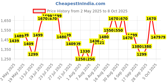 amazon.in AHUJA AUD-98XLR Unidirectional Dynamic Microphone -Corded Mic Price History Graph from 2 May 2025 to 8 Oct 2025
