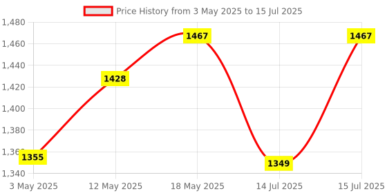 amazon.in Ahuja AUD-98XLR Unidirectional Dynamic Microphone -Corded Mic ahuja Price History Graph from 3 May 2025 to 15 Jul 2025