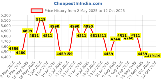 amazon.in Ahuja AWM-495V2 Dual Hand Wireless Microphone ahuja Price History Graph from 2 May 2025 to 11 Oct 2025