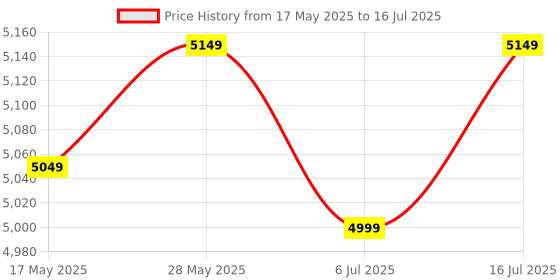 amazon.in AHUJA AWM-495V2 WIRELESS MICROPHONE SET OF 2 MICS Price History Graph from 17 May 2025 to 16 Jul 2025