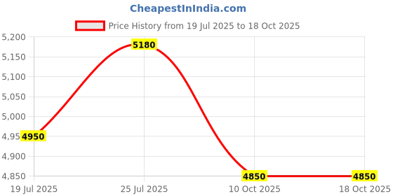amazon.in AHUJA AWM-495VHL Dual Wireless Hand + Lapel (Collar) Microphone Price History Graph from 19 Jul 2025 to 17 Oct 2025