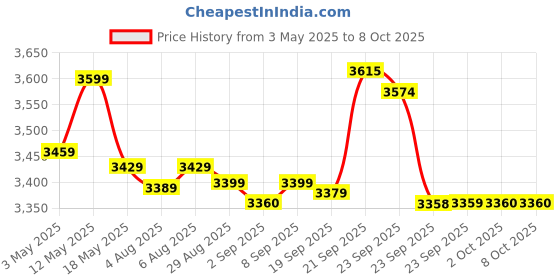 amazon.in AHUJA AWM-495VL WIRELESS TIE CLIP AND HEADBAND MICROPHONE Price History Graph from 3 May 2025 to 8 Oct 2025