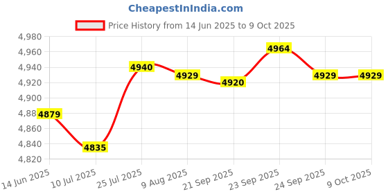 amazon.in Ahuja (AWM-700UH Wireless UHF Microphone Price History Graph from 14 Jun 2025 to 8 Oct 2025