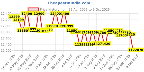 amazon.in Ahuja BTA 550 Wireless Bluetooth Portable 30 Watt PA Speaker ahuja Price History Graph from 29 Apr 2025 to 8 Oct 2025