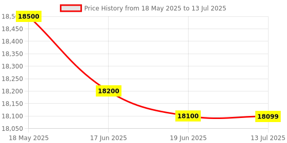 amazon.in AHUJA BTA 660 Portable Wireless Bluetooth Speaker - Black ahuja Price History Graph from 18 May 2025 to 13 Jul 2025
