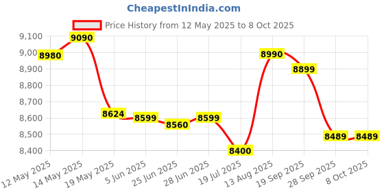 amazon.in AHUJA CCS-2300, 2-WAY COUNTER COMMUNICATION SYSTEM ahuja Price History Graph from 12 May 2025 to 6 Oct 2025