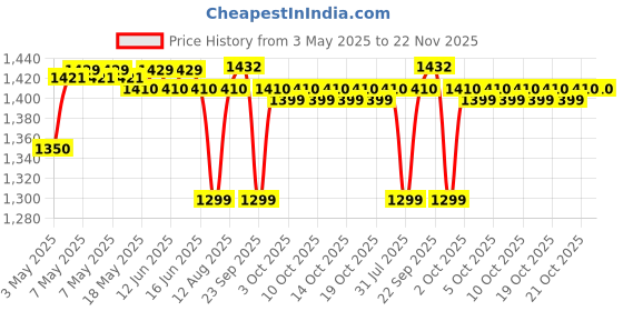 amazon.in AHUJA Coaler Mic UTP-30 with Wire Price History Graph from 3 May 2025 to 21 Nov 2025