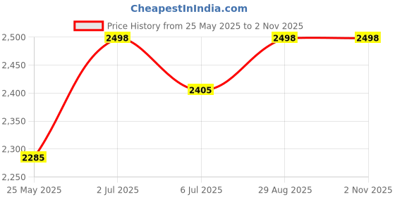 amazon.in AHUJA Column Speaker (ASC 310T) Price History Graph from 25 May 2025 to 1 Nov 2025