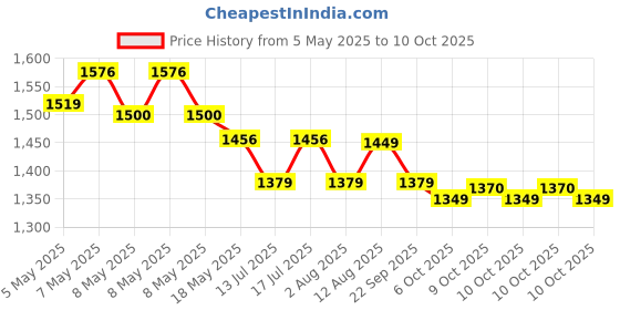 amazon.in Ahuja Corded Microphone for General Purpose AUD99XLR Price History Graph from 5 May 2025 to 6 Oct 2025