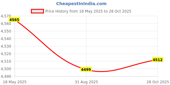 amazon.in AHUJA CORDED MICROPHONE FOR LIVE VOCALS, STUDIO RECORDING AND BROADCASTING AND MUSIC INSTRUMENTS PRO3200 Price History Graph from 18 May 2025 to 28 Oct 2025