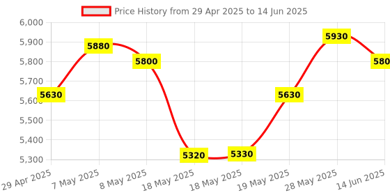 amazon.in Ahuja Cordless GOOSNECK Microphone AWM630VG Price History Graph from 29 Apr 2025 to 14 Jun 2025
