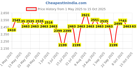 amazon.in Ahuja CSD 5201T PA Ceiling Speaker ahuja Price History Graph from 1 May 2025 to 14 Oct 2025
