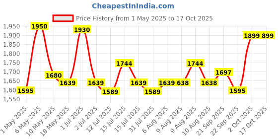 amazon.in Ahuja CSX-6101T PA Ceiling Speaker ahuja Price History Graph from 1 May 2025 to 17 Oct 2025