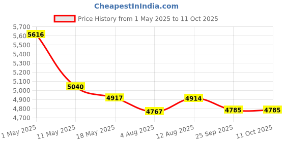 amazon.in Ahuja CSX-6101T PA Ceiling Speaker (Pack of 3) ahuja Price History Graph from 1 May 2025 to 11 Oct 2025